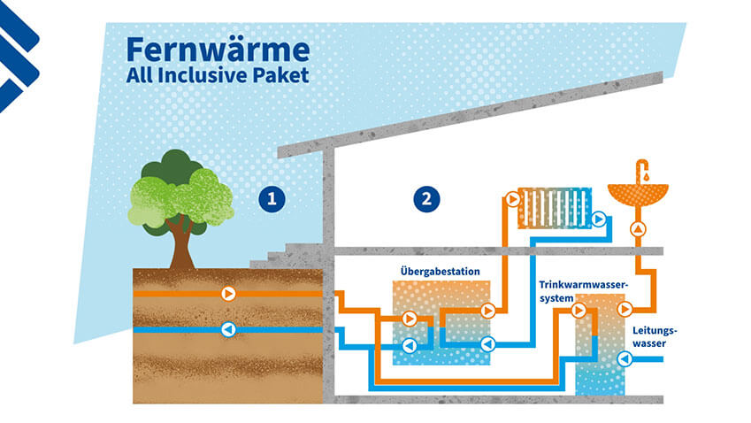 Fernwärme All Inclusive Paket